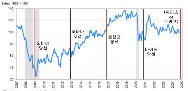 시민들의 체감 경기를 보여주는 미국 소비자 신뢰지수 흐름과 대선 결과