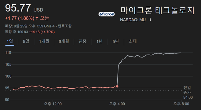 현지시간  25일 뉴욕증시에서 마이크론  주가 흐름