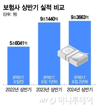 보험사 상반기 실적 비교/그래픽=이지혜