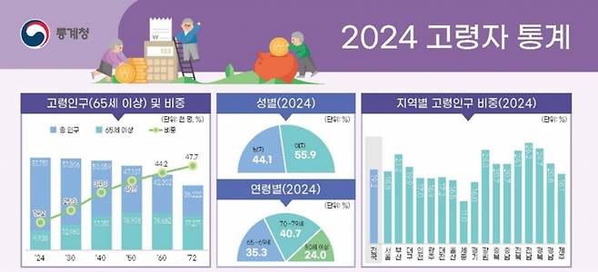 사진제공=통계청