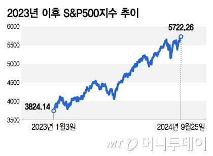 2023년 이후 S&P500지수 추이/그래픽=김지영