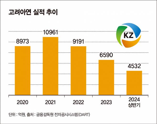 고려아연 실적(영업이익) 추이. / 그래픽=김은옥 기자