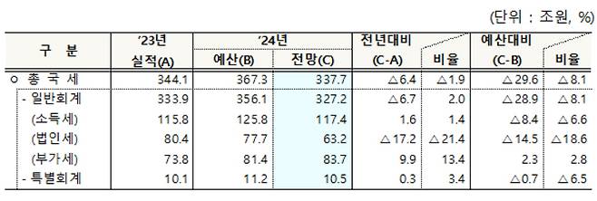 2024년 국세수입 재추계 결과 [기획재정부 제공]