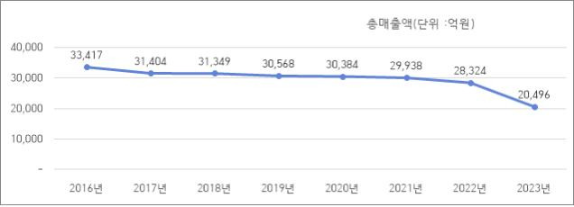 2016년도∼2023년도 후원방문판매업자 총매출액 변동 추이 [공정거래위원회 제공]