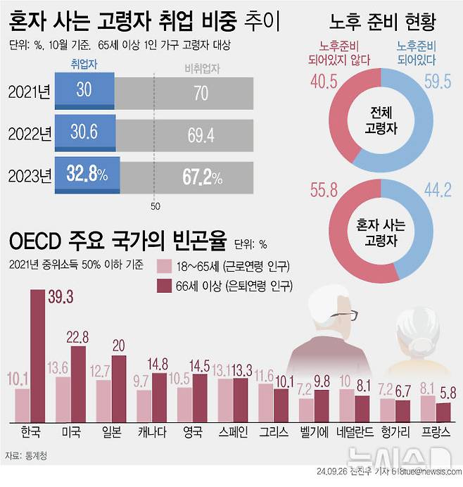 [서울=뉴시스] 26일 통계청에 따르면 지난해 10월 기준 혼자 사는 고령자 중 취업자는 66만5000명으로 전년 동월 대비 8만1000여 명 증가하고 취업 비중은 32.8%로 2.2%포인트(p) 상승했다. 혼자 사는 고령자 중 '노후 준비를 하고 있거나 돼 있음'은 44.2%로 나타났다. (그래픽=전진우 기자) 618tue@newsis.com