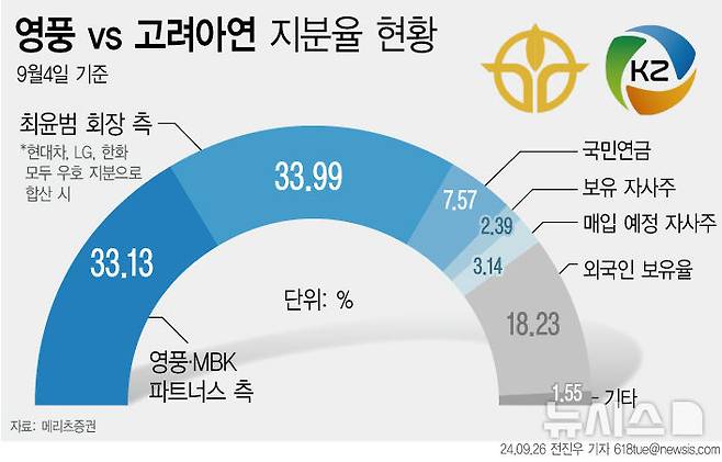 [서울=뉴시스] 메리츠증권에 따르면 9월 4일 기준 영풍그룹 장씨와 고려아연 최씨 일가가 확보한 고려아연 지분은 각각 33.13%, 33.99% 정도로 비슷하다. 고려아연 경영권은 이사회 의장을 맡고 있는 최윤범 회장 등 최씨 일가가 갖고 있다. (그래픽=전진우 기자)  618tue@newsis.com