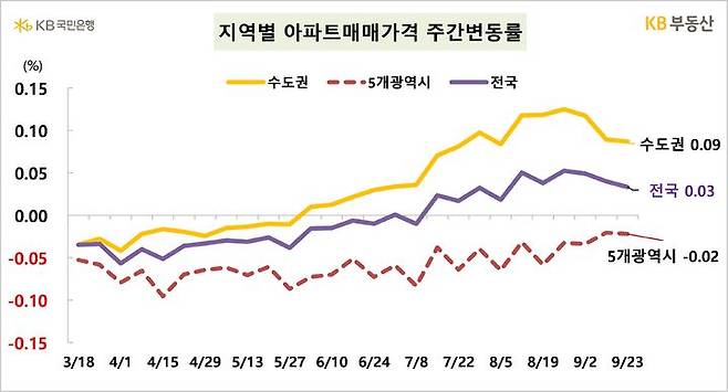 [서울=뉴시스] 26일 KB부동산이 발표한 주간 아파트 시장동향 자료에 따르면 지난 23일 기준 전국 아파트 매매가격은 2주 전보다 0.03%, 수도권은 0.09% 상승했다. 2024.09.26. (자료=KB부동산 제공) photo@newsis.com  *재판매 및 DB 금지