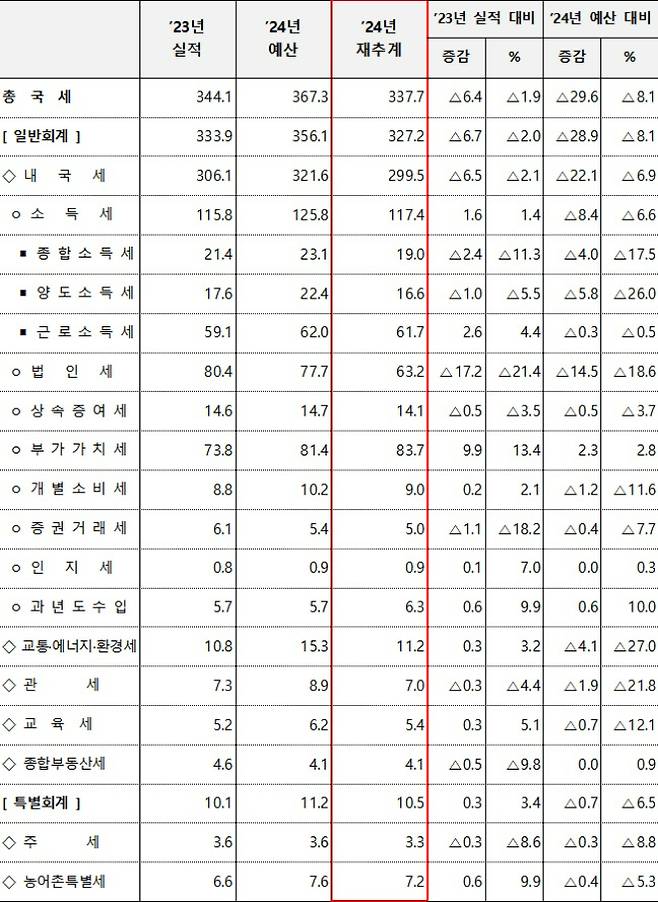 세목별 2024년 국세수입 재추계 결과(단위 : 조원, %). 기획재정부 제공