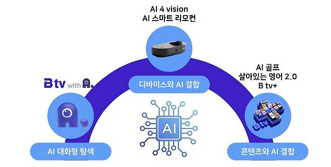 AI 비서와 대화하며 콘텐츠 찾는다…B tv, 에이닷과 결합 [SK브로드밴드 제공. 재판매 및 DB 금지]