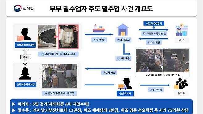 사건 개요도 [인천본부세관 제공. 재판매 및 DB 금지]