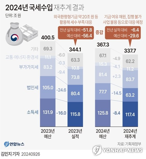 [그래픽] 2024년 국세수입 재추계 결과 (서울=연합뉴스) 김민지 기자 = minfo@yna.co.kr
    X(트위터) @yonhap_graphics  페이스북 tuney.kr/LeYN1