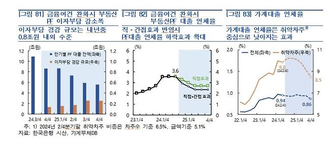 금융여건 완화시 부동산PF 등 효과 [한국은행 제공.재판매 및 DB 금지]