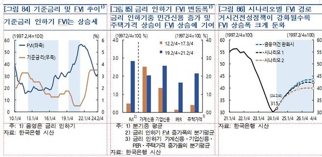 기준금리 인하에 따른 FVI 추이 추정  [한국은행 제공.재판매 및 DB 금지]