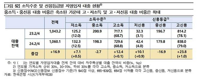 소득, 신용별 자영업자 대출 현황 [한국은행 제공. 재판매 및 DB 금지]