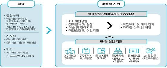 학교 밖 청소년 지원체계 [여가부 제공. 재판매 및 DB 금지]