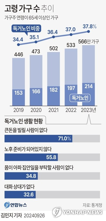 [그래픽] 고령 가구 수 추이 (서울=연합뉴스) 김민지 기자 = minfo@yna.co.kr
    X(트위터) @yonhap_graphics  페이스북 tuney.kr/LeYN1