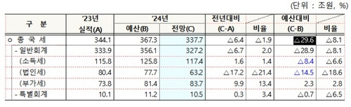 2024년 국세수입 재추계 결과 [출처: 기획재정부 보도자료]