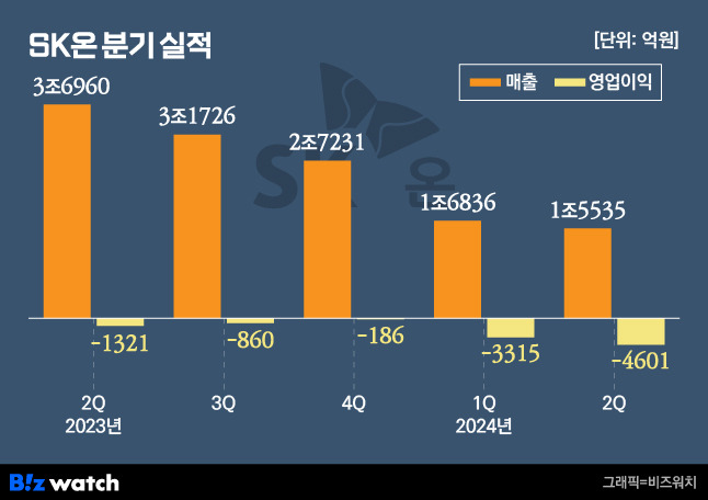 SK온 분기 실적./그래픽=비즈워치