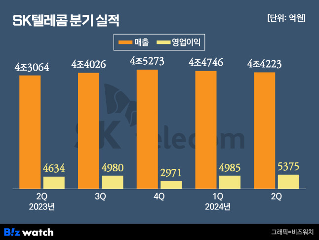 SK텔레콤 분기 실적./그래픽=비즈워치