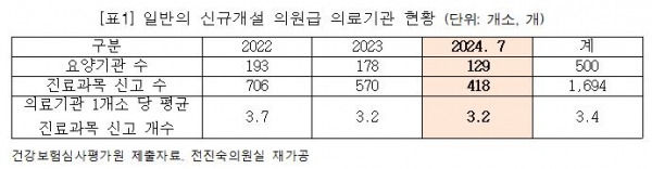 일반의 신규개설 의원급 의료기관 현황. ⓒ전진숙 의원실