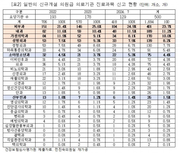 일반의 신규개설 의원급 의료기관 진료과목 신고 현황. ⓒ전진숙 의원실