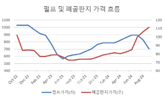 (단위= 달러/t(펄프), 원/㎏(폐골판지), 자료=산업통상자원부)