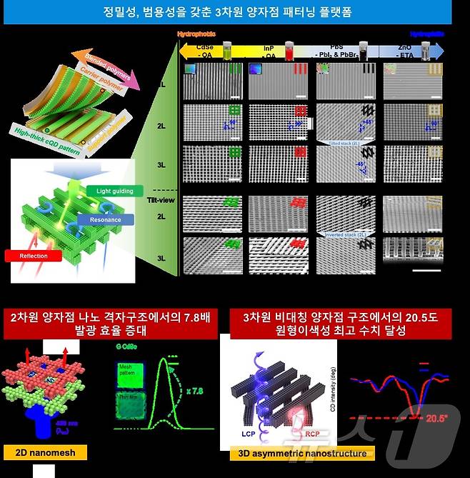 3차원 퀀텀닷 패터닝 기술. (KAIST 제공)/뉴스1