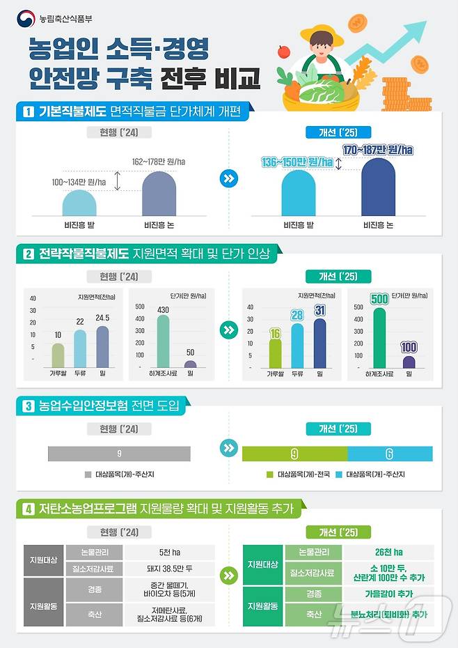 한국형 농업인 소득·경영 안전망 구축 방안(농식품부 제공)