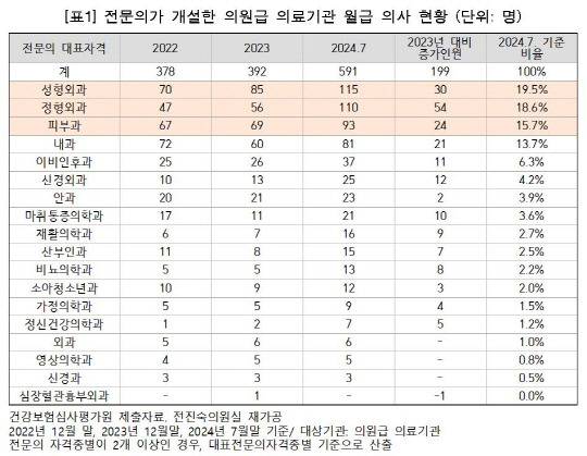 전문의가 개설한 의원급 의료기관 월급 의사 현황. 전진숙 의원실 제공