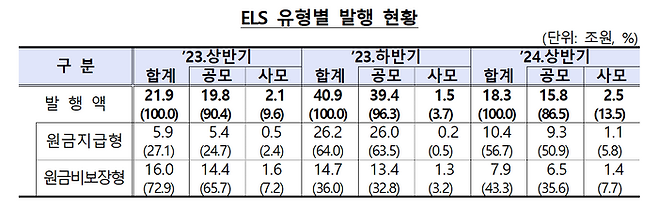 ELS 유형 별 발행 현황. ⓒ금융감독원