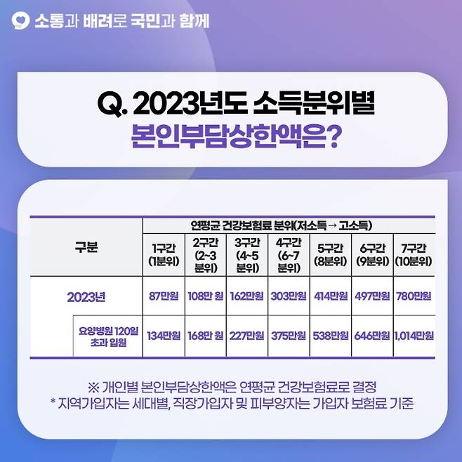 2023년 기준 소득분위별 본인부담상한액.(출처=국민건강보험공단 블로그)