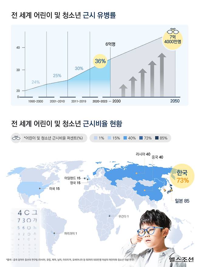 전 세계 어린이 세 명 중 한 명이 근시일 정도로 시력이 나빠지고 있다는 연구 결과가 나왔다./디자인=김민선