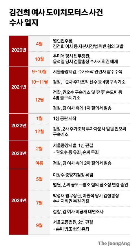 김건희 여사 도이치모터스 사건 늑장수사 일지. 차준홍 기자