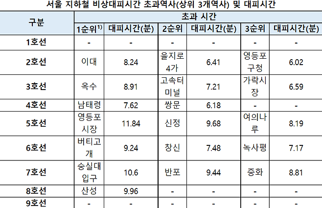 박정현 더불어민주당 의원이 서울교통공사로부터 제출받은 ‘지하철 비상대피시간 초과 역사(상위 3개 역사) 및 대피시간’ 자료. 박 의원실 제공