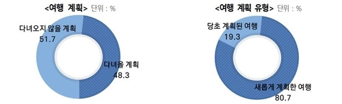 온라인 설문조사 결과/사진=문화관광연구원