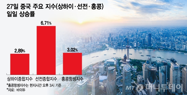 27일 중국 주요 지수(상하이·선전·홍콩) 일일 상승률. /그래픽=윤선정