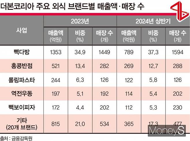 더본코리아는 빽다방과 홍콩반점 등 주요 프랜차이즈 브랜드의 매출을 중심으로 성장해 왔다. /그래픽=강지호 기자