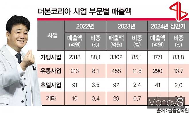 더본코리아는 외식 프랜차이즈 기업이다. 매출 가운데 가맹사업 비중은 지난해 기준 85.1%에 이른다. /그래픽=김은옥 기자