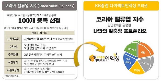 KB증권은 '코리아 밸류업 지수' 발표에 맞춰 다이렉트인덱싱 신규 프리셋(투자전문가들이 사전 제시하는 예시 포트폴리오) 2건을 선보였다고 27일 밝혔다. (사진=KB증권 제공) photo@newsis.com *재판매 및 DB 금지