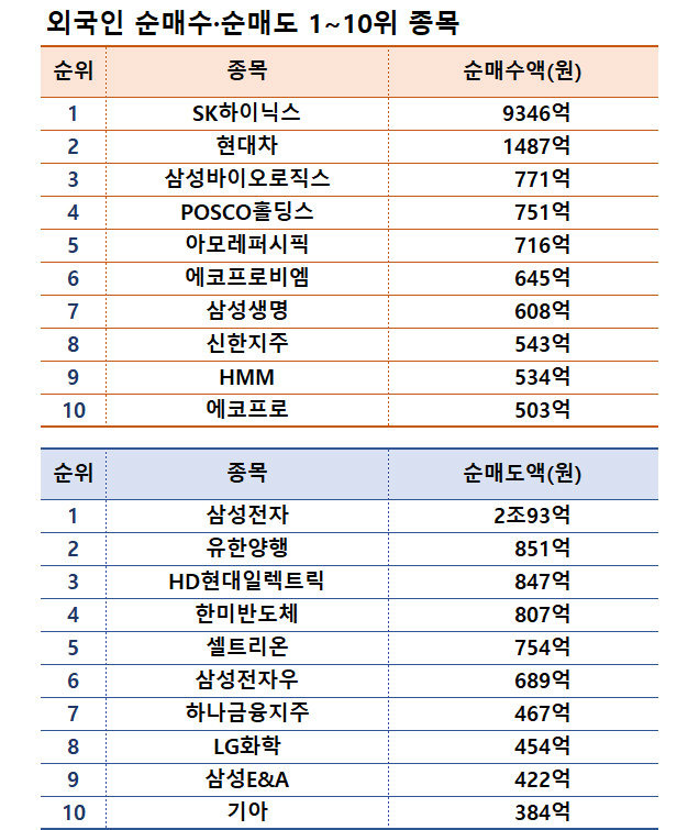 기간: 9월 23~27일｜자료: 한국거래소