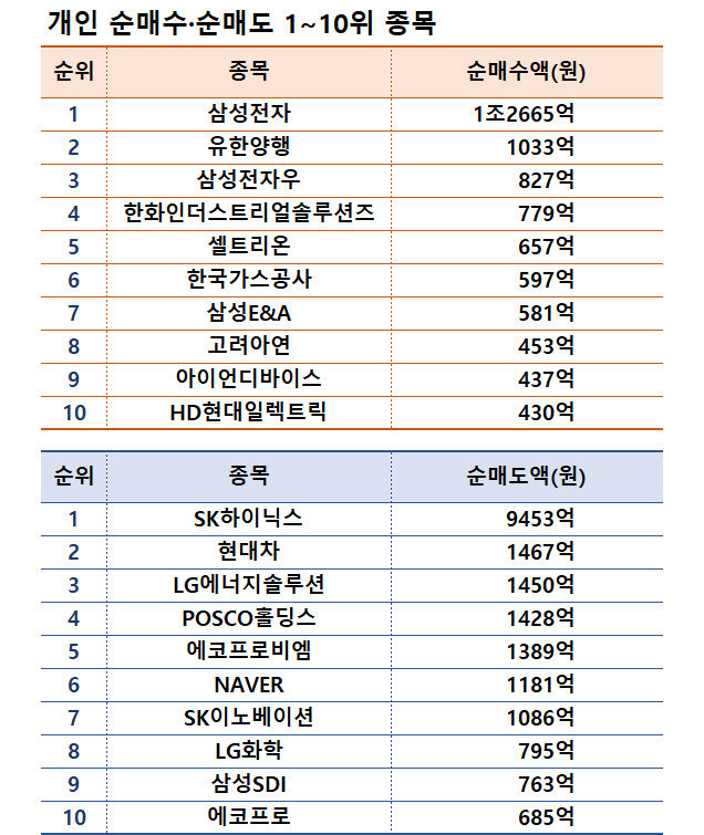 기간: 9월 23~27일｜자료: 한국거래소