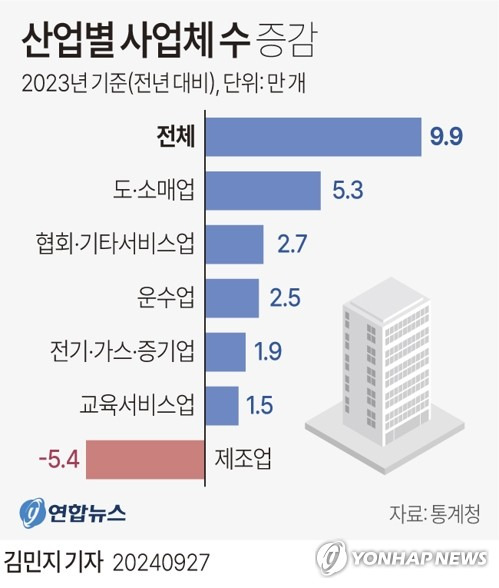 [그래픽] 산업별 사업체 수 증감 (서울=연합뉴스) 김민지 기자 = minfo@yna.co.kr
    X(트위터) @yonhap_graphics  페이스북 tuney.kr/LeYN1