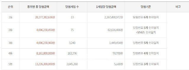 제1139회 로또복권 당첨결과.(제공=동행복권 홈페이지 캡쳐)