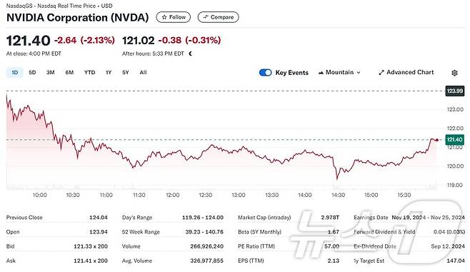 엔비디아 일일 주가추이 - 야후 파이낸스 갈무리