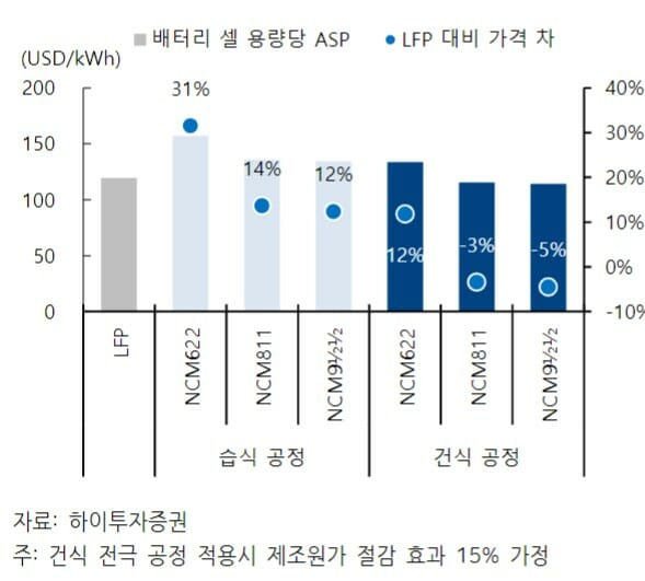 LFP 대비 습식/건식 공정의 NCM 양극재 종류별 배터리 가격 비교 (표=하이투자증권)