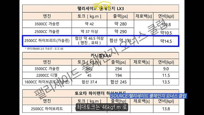 현대차 '팰리세이드 풀체인지' 제원표 (출처 : 팰리세이드 풀체인지 위너스 클럽)