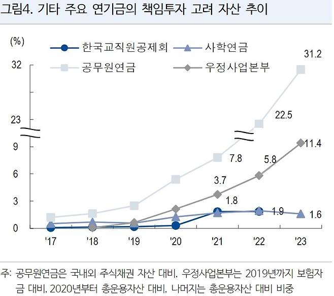 [fn마켓워치]책임투자 국민연금〉공무원연금〉우본