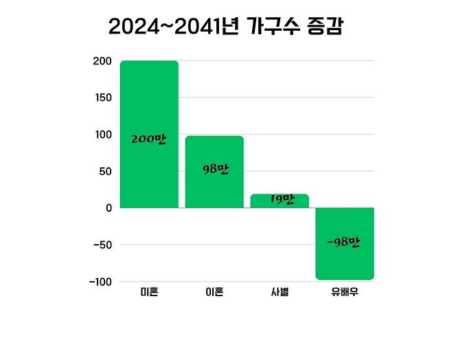 혼인형태별 장래가구 추계 증감분. 미혼·이혼가구가 주로 증가하고, 유배우 가구가 대폭 감소하게 된다. <통계청·Canva로 작업>