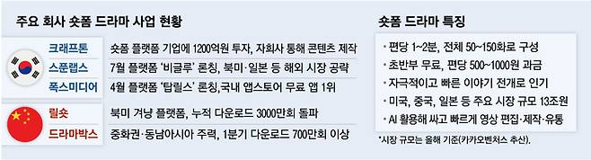 숏폼 드라마 특징. 매경DB