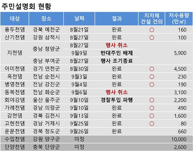 환경부 공지 종합